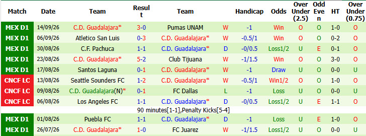 Nhận định, soi kèo Club America vs Guadalajara, 10h00 ngày 20/09: Trận chiến một mất một còn - Ảnh 3