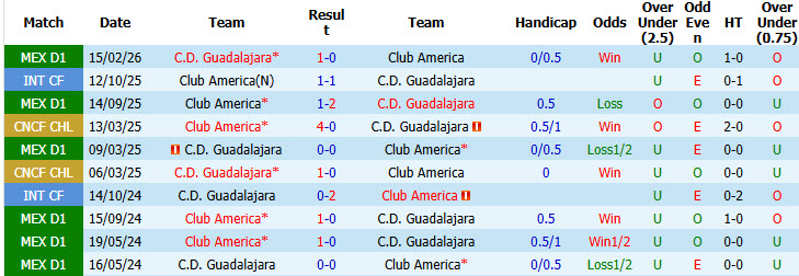 Nhận định, soi kèo Club America vs Guadalajara, 10h00 ngày 20/09: Trận chiến một mất một còn - Ảnh 4