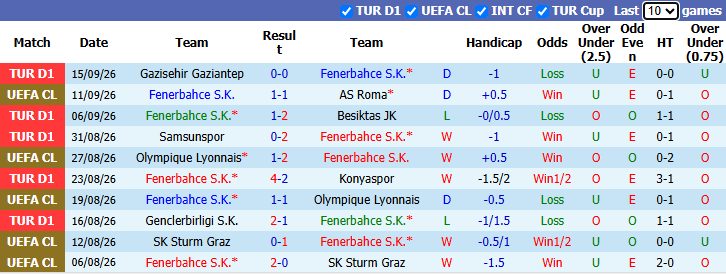 Nhận định, soi kèo Fenerbahce vs Eyupspor, 21h00 ngày 20/9: Tin vào cửa dưới - Ảnh 2