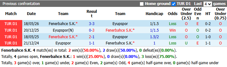 Nhận định, soi kèo Fenerbahce vs Eyupspor, 21h00 ngày 20/9: Tin vào cửa dưới - Ảnh 4