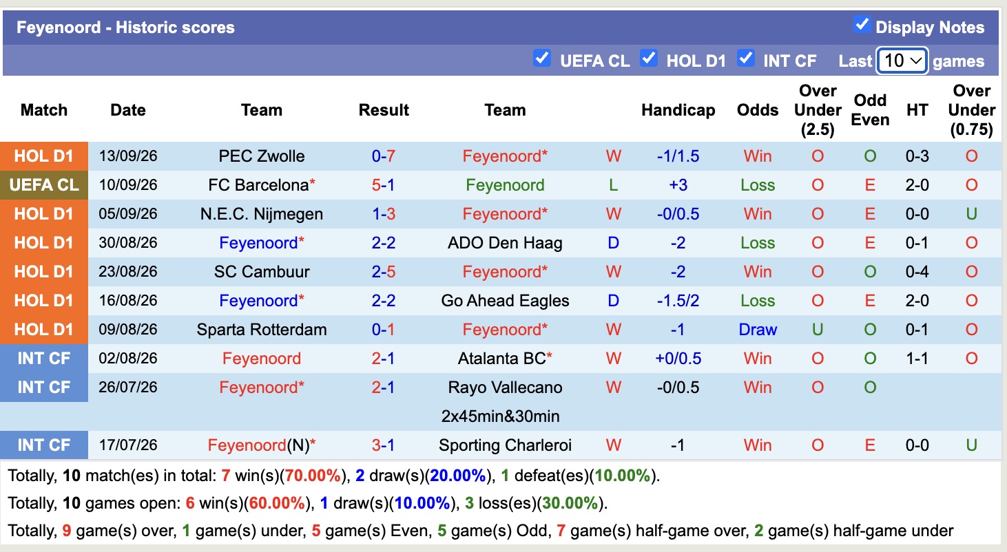 Nhận định, soi kèo Feyenoord vs Utrecht, 17h15 ngày 20/9: Game dễ - Ảnh 1