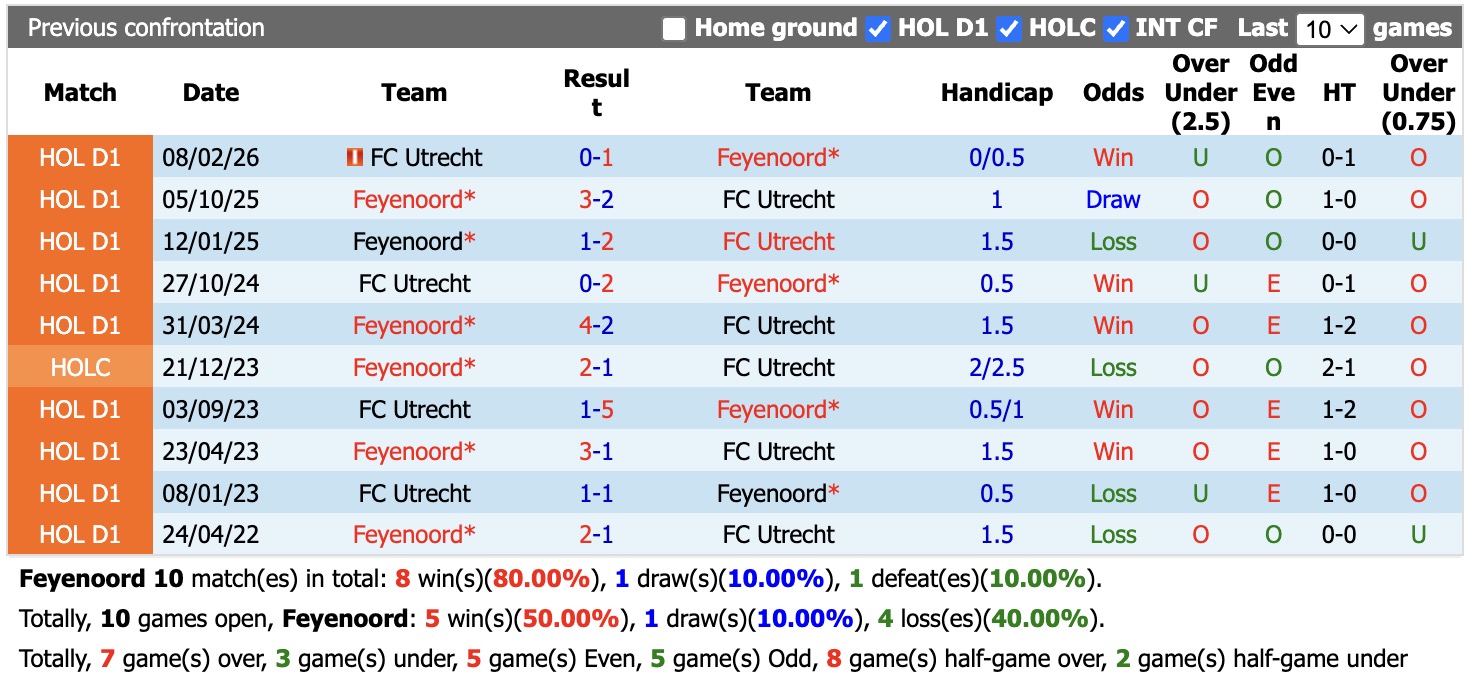 Nhận định, soi kèo Feyenoord vs Utrecht, 17h15 ngày 20/9: Game dễ - Ảnh 3