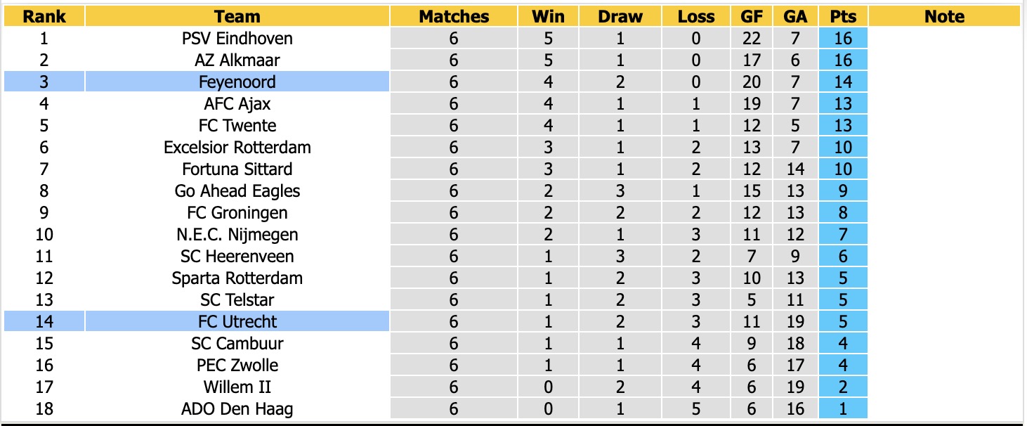 Nhận định, soi kèo Feyenoord vs Utrecht, 17h15 ngày 20/9: Game dễ - Ảnh 4