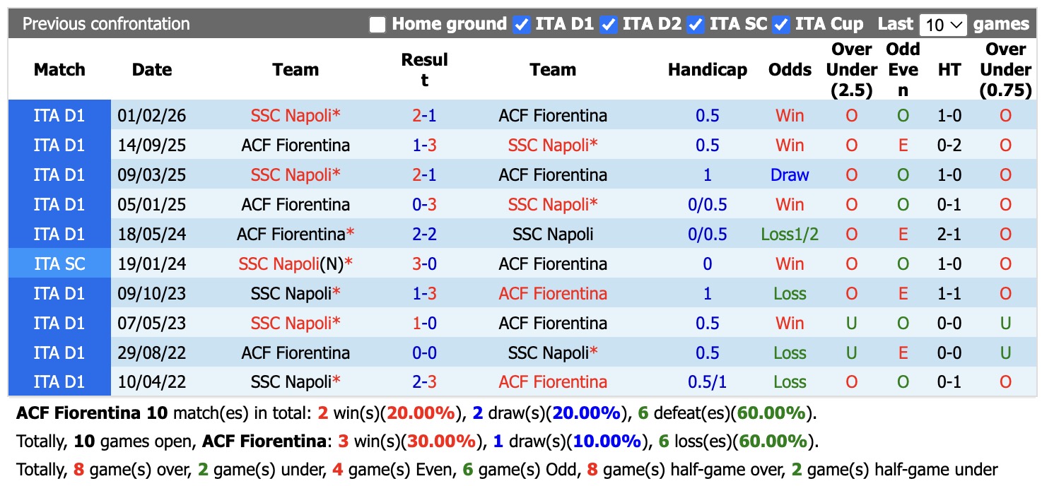 Nhận định, soi kèo Fiorentina vs Napoli, 17h30 ngày 20/9: Quá khứ gọi tên - Ảnh 5