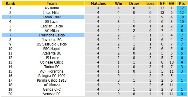 Nhận định, soi kèo Frosinone vs Como, 20h00 ngày 20/9: Bất ngờ nối tiếp bất ngờ - Ảnh 4