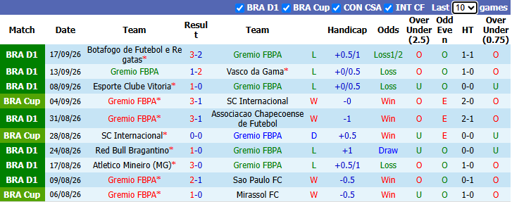 Nhận định, soi kèo Gremio vs Palmeiras, 21h00 ngày 20/9: Tận dụng lợi thế - Ảnh 2