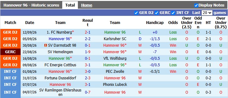 Nhận định, soi kèo Hannover vs Bochum, 18h30 ngày 20/9: Sân nhà không phải là tất cả - Ảnh 1