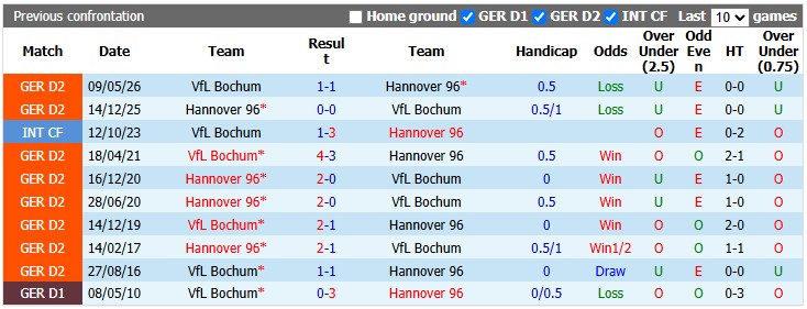 Nhận định, soi kèo Hannover vs Bochum, 18h30 ngày 20/9: Sân nhà không phải là tất cả - Ảnh 3