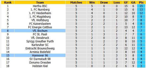 Nhận định, soi kèo Hannover vs Bochum, 18h30 ngày 20/9: Sân nhà không phải là tất cả - Ảnh 4