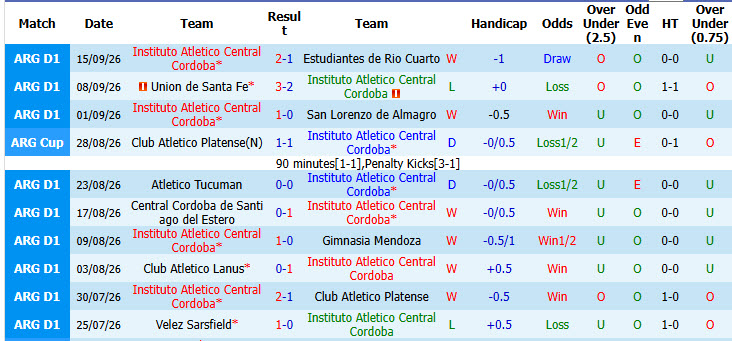 Nhận định, soi kèo Instituto vs Talleres Cordoba, 07h15 ngày 20/09: Dễ dàng đút túi ba điểm - Ảnh 2