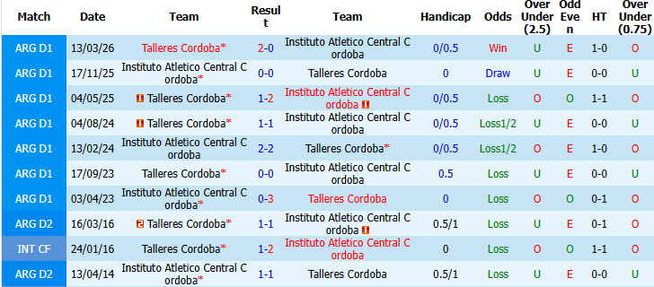 Nhận định, soi kèo Instituto vs Talleres Cordoba, 07h15 ngày 20/09: Dễ dàng đút túi ba điểm - Ảnh 4