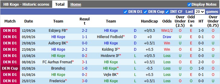 Nhận định, soi kèo Koge vs Hobro, 0h00 ngày 22/9: Khách lấn chủ - Ảnh 1