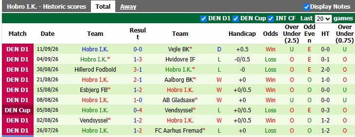Nhận định, soi kèo Koge vs Hobro, 0h00 ngày 22/9: Khách lấn chủ - Ảnh 2