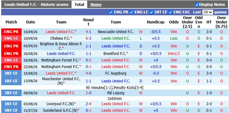 Nhận định, soi kèo Leeds vs Crystal Palace, 20h00 ngày 20/9: Bắn hạ Đại bàng - Ảnh 1
