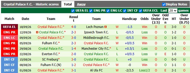 Nhận định, soi kèo Leeds vs Crystal Palace, 20h00 ngày 20/9: Bắn hạ Đại bàng - Ảnh 2
