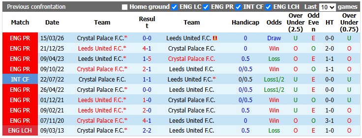 Nhận định, soi kèo Leeds vs Crystal Palace, 20h00 ngày 20/9: Bắn hạ Đại bàng - Ảnh 3