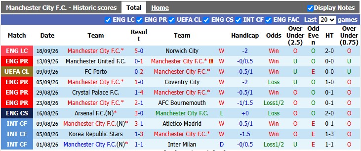Nhận định, soi kèo Man City vs Sunderland, 20h00 ngày 20/9: Khó hạ Mèo đen - Ảnh 1