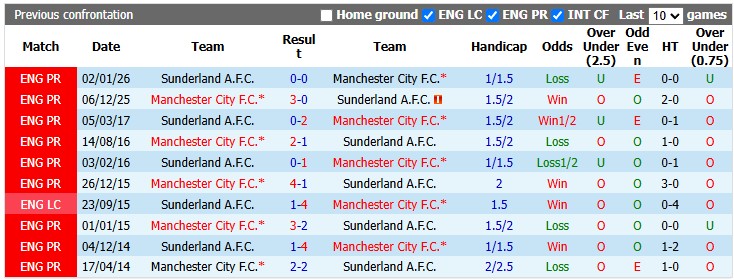 Nhận định, soi kèo Man City vs Sunderland, 20h00 ngày 20/9: Khó hạ Mèo đen - Ảnh 3
