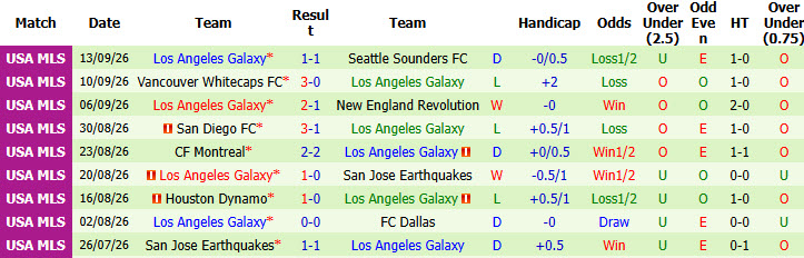 Nhận định, soi kèo Minnesota vs Los Angeles Galaxy, 07h30 ngày 20/09: Nhiệm vụ khó khăn - Ảnh 3