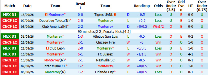 Nhận định, soi kèo Monterrey vs Cruz Azul, 08h90 ngày 20/09: Dồn toàn lực - Ảnh 2