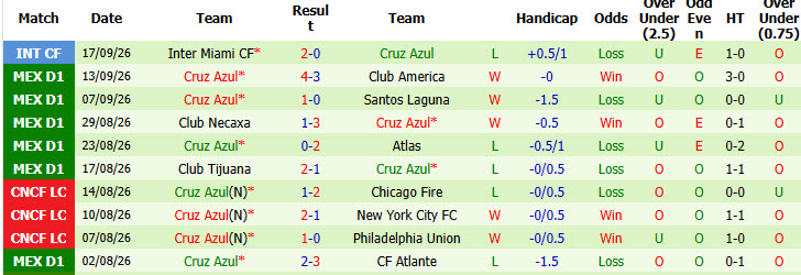 Nhận định, soi kèo Monterrey vs Cruz Azul, 08h90 ngày 20/09: Dồn toàn lực - Ảnh 3