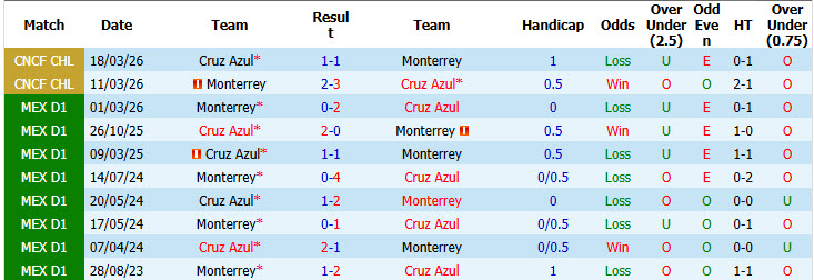 Nhận định, soi kèo Monterrey vs Cruz Azul, 08h90 ngày 20/09: Dồn toàn lực - Ảnh 4