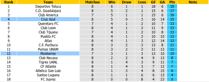 Nhận định, soi kèo Monterrey vs Cruz Azul, 08h90 ngày 20/09: Dồn toàn lực - Ảnh 5