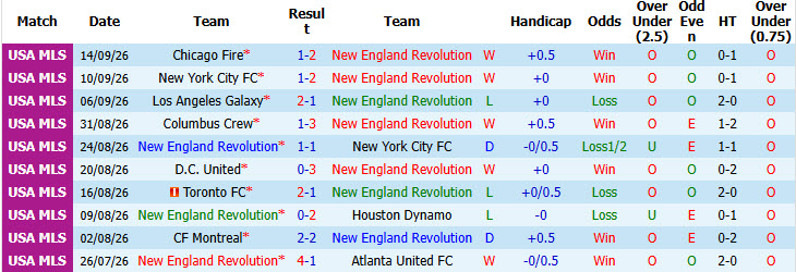 Nhận định, soi kèo New England vs Orlando, 06h30 ngày 20/09: Cục diện thay đổi - Ảnh 3