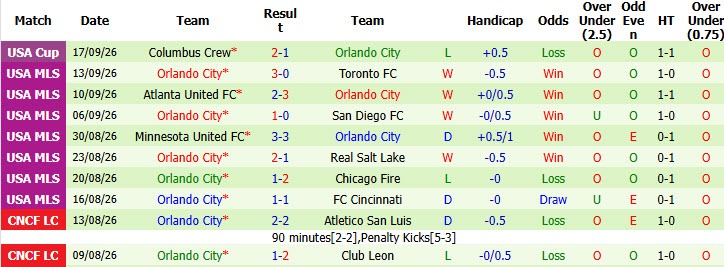 Nhận định, soi kèo New England vs Orlando, 06h30 ngày 20/09: Cục diện thay đổi - Ảnh 4