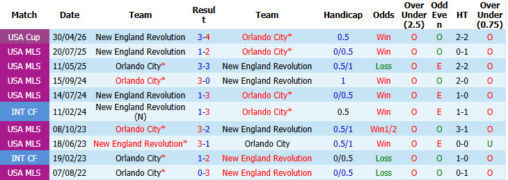 Nhận định, soi kèo New England vs Orlando, 06h30 ngày 20/09: Cục diện thay đổi - Ảnh 5
