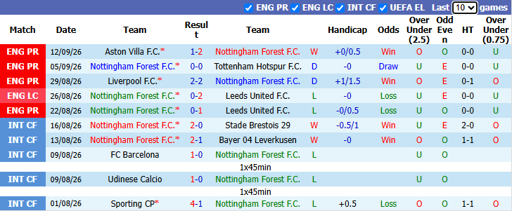 Nhận định, soi kèo Nottingham vs Coventry, 23h30 ngày 19/9: Quá khó cho Lampard - Ảnh 2