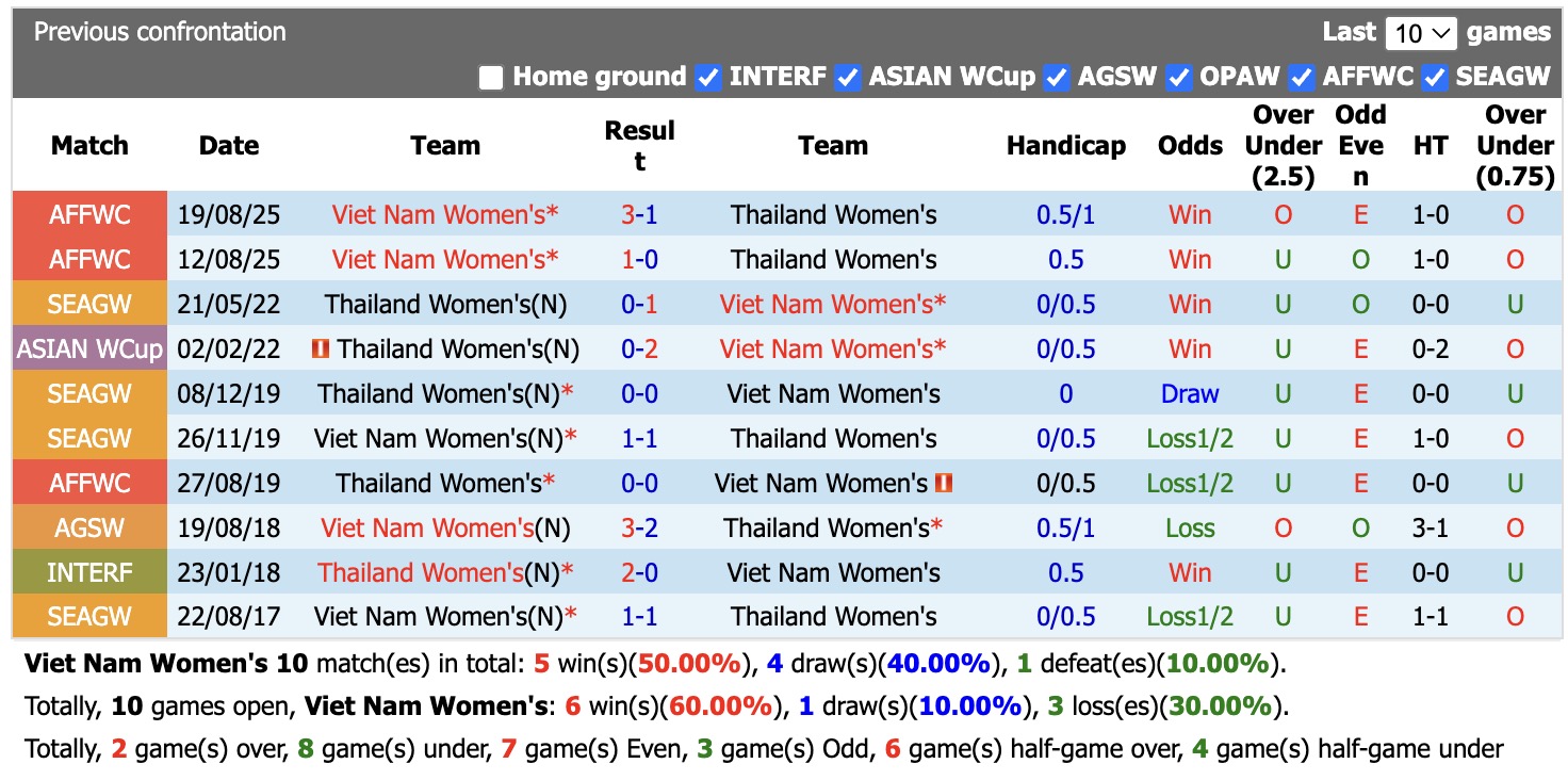 Nhận định, soi kèo Nữ Việt Nam vs Nữ Thái Lan, 17h30 ngày 21/9: Thêm một lần đau - Ảnh 3