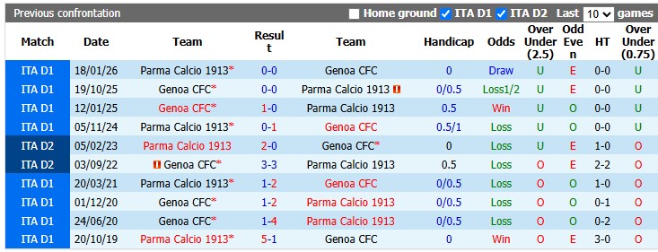 Nhận định, soi kèo Parma vs Genoa, 20h00 ngày 20/9: Níu nhau xuống bùn - Ảnh 3