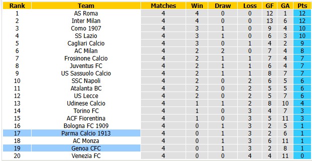 Nhận định, soi kèo Parma vs Genoa, 20h00 ngày 20/9: Níu nhau xuống bùn - Ảnh 4