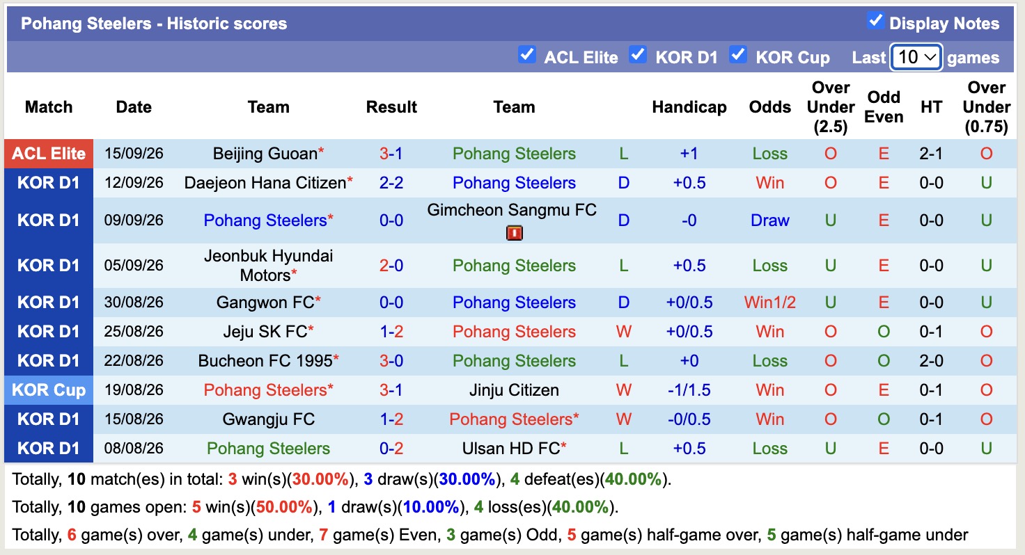 Nhận định, soi kèo Pohang vs FC Seoul, 17h00 ngày 20/9: Củng cố ngôi đầu - Ảnh 1