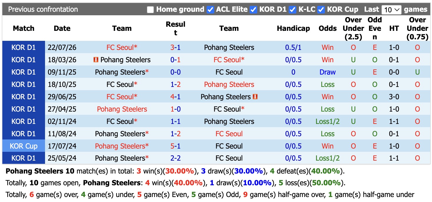 Nhận định, soi kèo Pohang vs FC Seoul, 17h00 ngày 20/9: Củng cố ngôi đầu - Ảnh 3