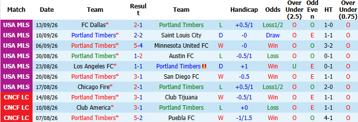 Nhận định, soi kèo Portland Timbers vs Atlanta, 09h30 ngày 20/09: Pháo đài vững chắc - Ảnh 2