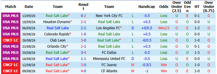 Nhận định, soi kèo Real Salt Lake vs Vancouver Whitecaps, 08h30 ngày 20/09: Dễ dàng tung cờ trắng - Ảnh 2