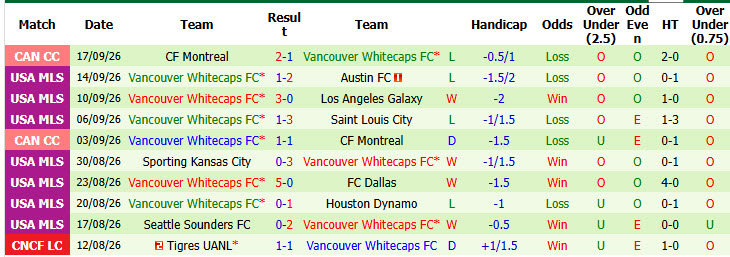 Nhận định, soi kèo Real Salt Lake vs Vancouver Whitecaps, 08h30 ngày 20/09: Dễ dàng tung cờ trắng - Ảnh 3