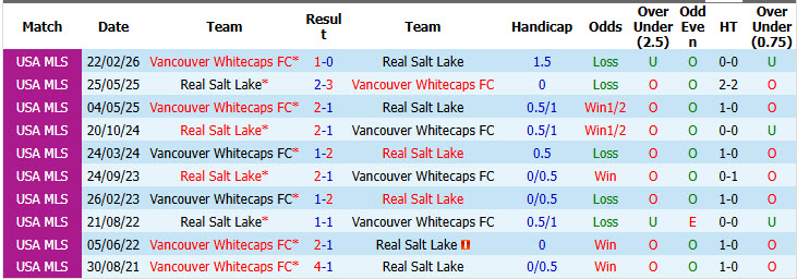 Nhận định, soi kèo Real Salt Lake vs Vancouver Whitecaps, 08h30 ngày 20/09: Dễ dàng tung cờ trắng - Ảnh 4