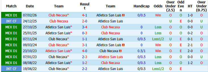 Nhận định, soi kèo San Luis vs Necaxa, 06h00 ngày 20/09: Đôi bên hài lòng - Ảnh 4
