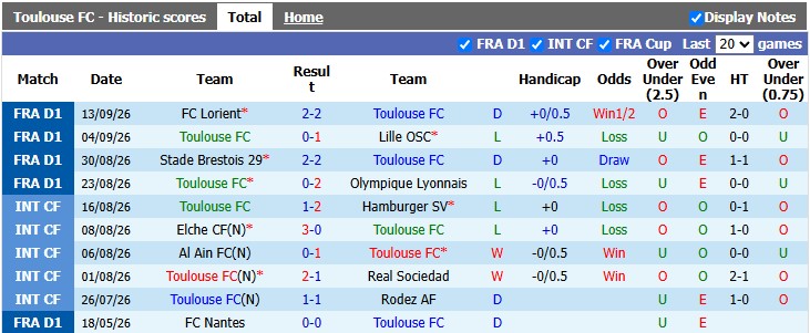 Nhận định, soi kèo Toulouse vs Le Havre, 1h45 ngày 20/9: Lợi thế sân nhà - Ảnh 1
