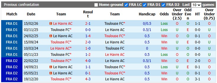 Nhận định, soi kèo Toulouse vs Le Havre, 1h45 ngày 20/9: Lợi thế sân nhà - Ảnh 3