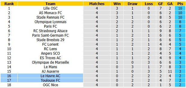 Nhận định, soi kèo Toulouse vs Le Havre, 1h45 ngày 20/9: Lợi thế sân nhà - Ảnh 4