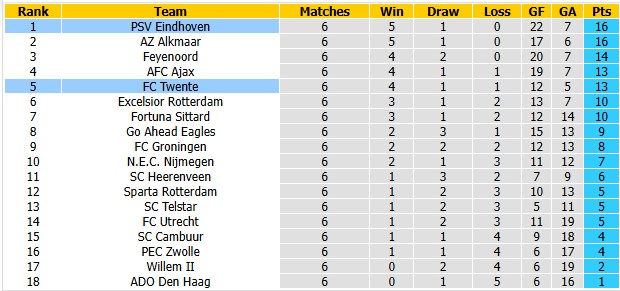 Nhận định, soi kèo Twente vs PSV, 19h30 ngày 20/9: Xây chắc ngôi đầu - Ảnh 4