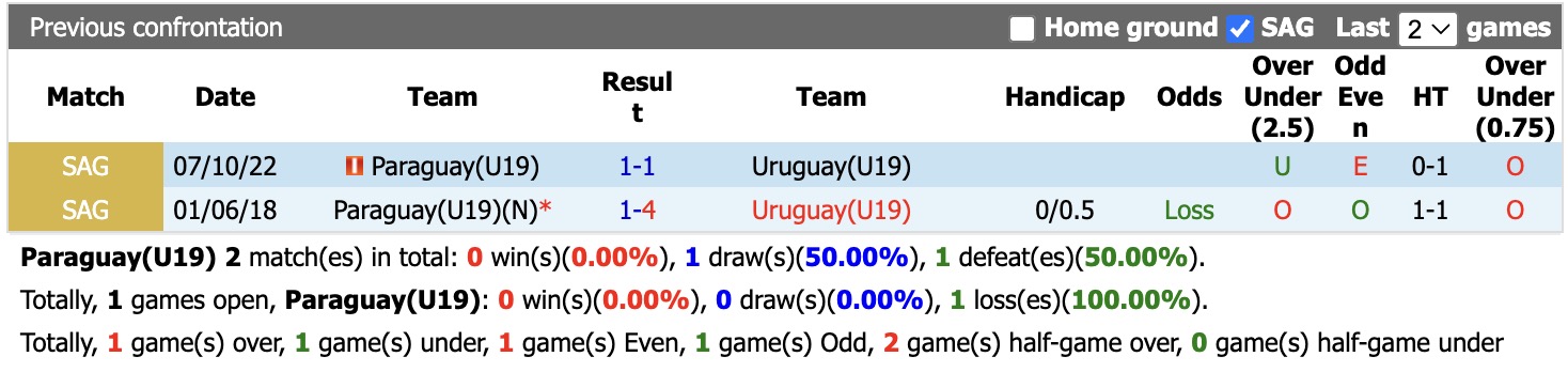 Nhận định, soi kèo U19 Paraguay vs U19 Uruguay, 20h00 ngày 21/9: Chưa có niềm vui - Ảnh 3