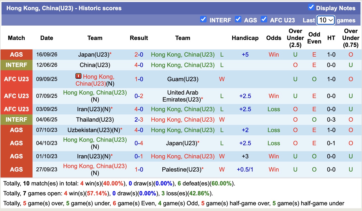 Nhận định, soi kèo U23 Hong Kong vs U23 Thái Lan, 14h00 ngày 20/9: Tiếp tục chiến thắng - Ảnh 3