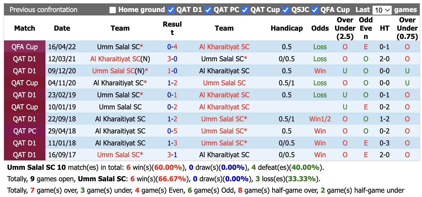Nhận định, soi kèo Umm Salal vs Al Kharaitiyat, 22h00 ngày 21/9: Thêm một lần đau - Ảnh 3