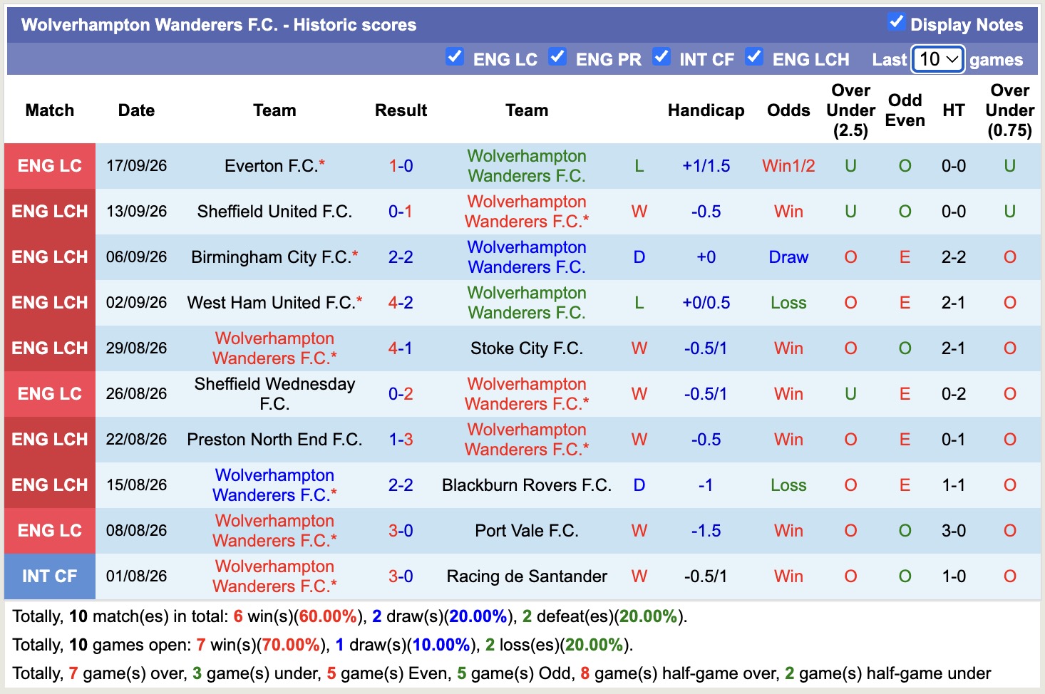 Nhận định, soi kèo Wolves vs West Brom, 18h00 ngày 20/9: Tin tưởng West Brom - Ảnh 1