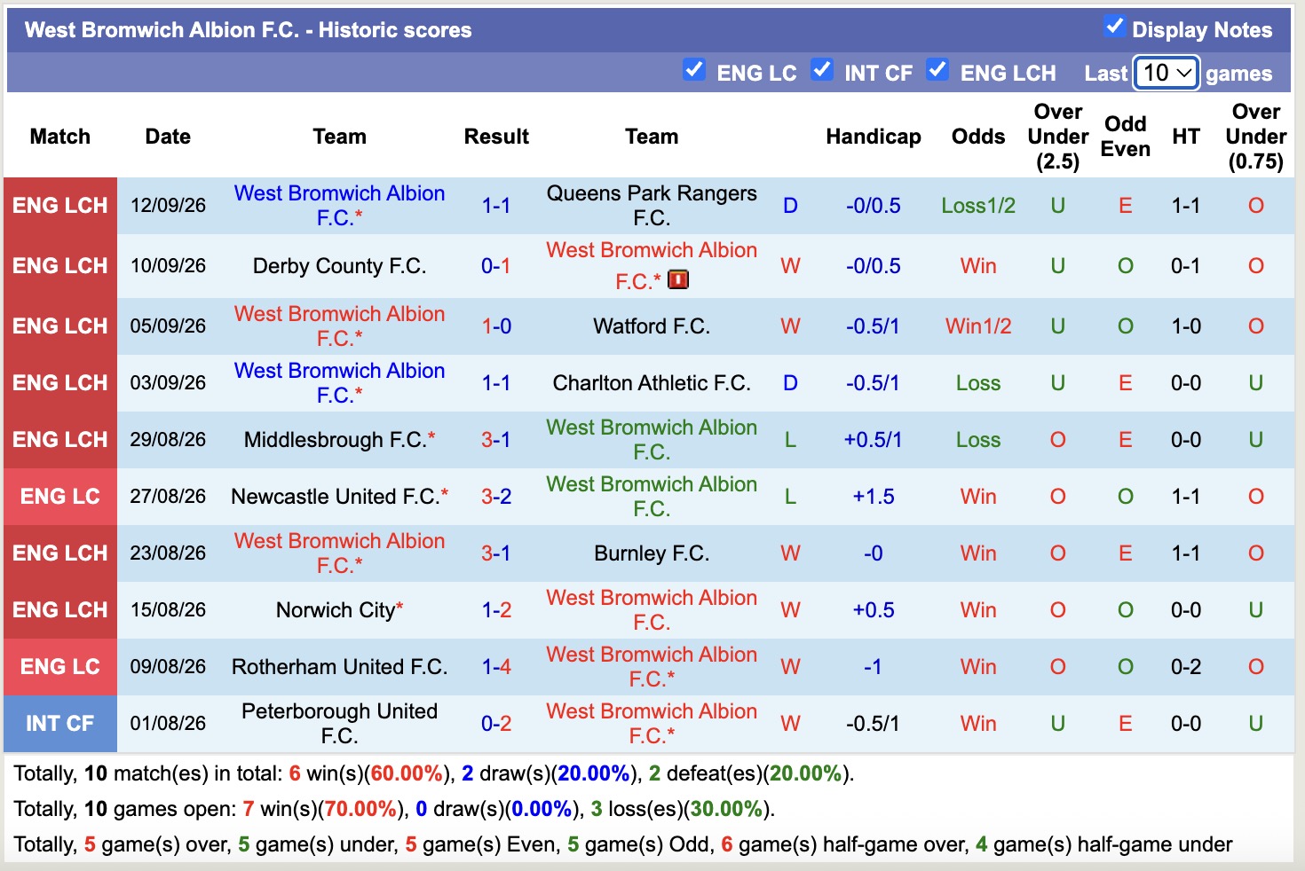 Nhận định, soi kèo Wolves vs West Brom, 18h00 ngày 20/9: Tin tưởng West Brom - Ảnh 2